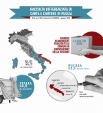 Cresce la raccolta differenziata di carta e cartone in Puglia: nel...