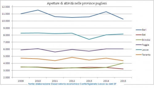 partite iva