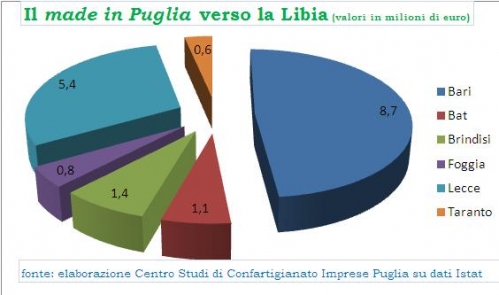 export libia