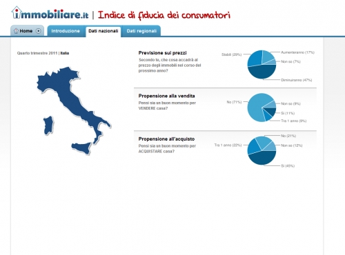 Italiani attendisti: tiene la fiducia nel mercato immobiliare, la...